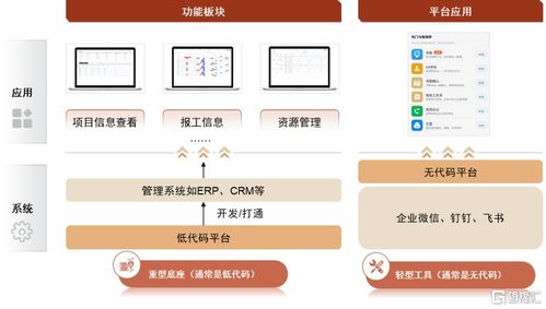 低代碼賦能萬千 共享數字化轉型盛宴