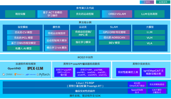 大小腦融合架構(gòu) 英特爾與生態(tài)伙伴共促具身智能落地
