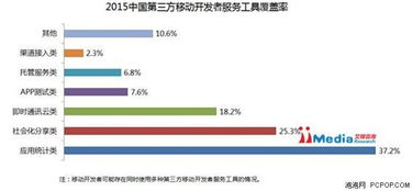 艾媒咨詢 中國第三方移動(dòng)開發(fā)市場研究